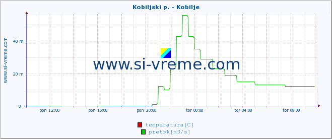 POVPREČJE :: Kobiljski p. - Kobilje :: temperatura | pretok | višina :: zadnji dan / 5 minut.