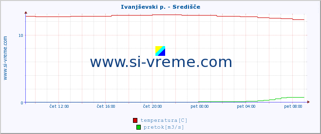 POVPREČJE :: Ivanjševski p. - Središče :: temperatura | pretok | višina :: zadnji dan / 5 minut.