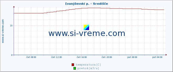 POVPREČJE :: Ivanjševski p. - Središče :: temperatura | pretok | višina :: zadnji dan / 5 minut.