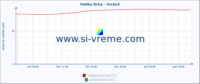 POVPREČJE :: Velika Krka - Hodoš :: temperatura | pretok | višina :: zadnji dan / 5 minut.