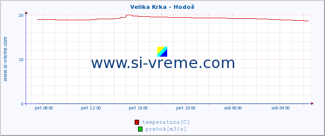 POVPREČJE :: Velika Krka - Hodoš :: temperatura | pretok | višina :: zadnji dan / 5 minut.