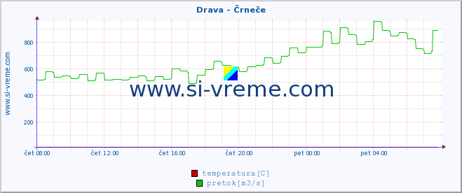 POVPREČJE :: Drava - Črneče :: temperatura | pretok | višina :: zadnji dan / 5 minut.