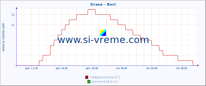 POVPREČJE :: Drava - Borl :: temperatura | pretok | višina :: zadnji dan / 5 minut.