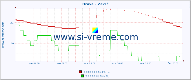 POVPREČJE :: Drava - Zavrč :: temperatura | pretok | višina :: zadnji dan / 5 minut.