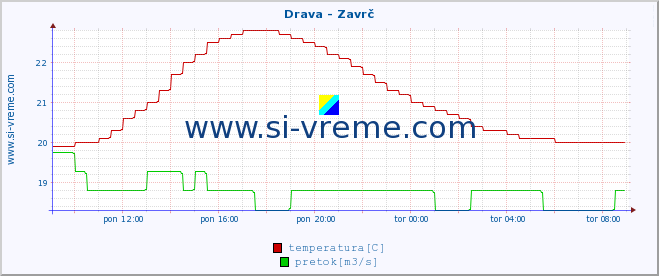 POVPREČJE :: Drava - Zavrč :: temperatura | pretok | višina :: zadnji dan / 5 minut.