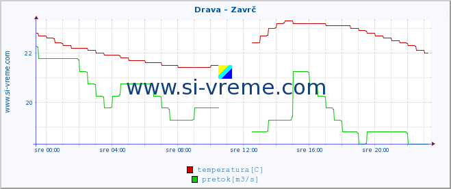 POVPREČJE :: Drava - Zavrč :: temperatura | pretok | višina :: zadnji dan / 5 minut.