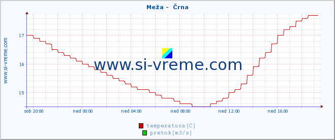 POVPREČJE :: Meža -  Črna :: temperatura | pretok | višina :: zadnji dan / 5 minut.