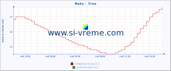 POVPREČJE :: Meža -  Črna :: temperatura | pretok | višina :: zadnji dan / 5 minut.