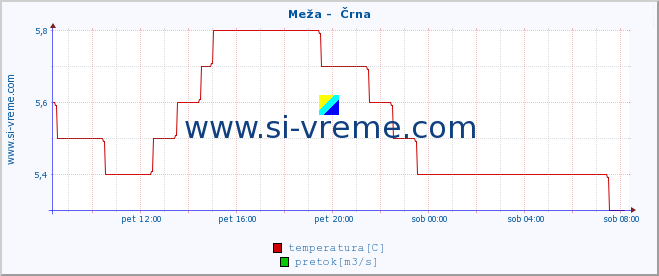 POVPREČJE :: Meža -  Črna :: temperatura | pretok | višina :: zadnji dan / 5 minut.