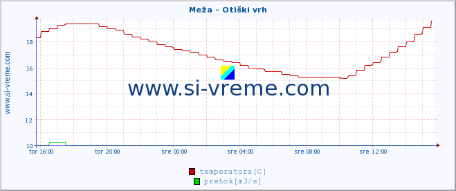 POVPREČJE :: Meža - Otiški vrh :: temperatura | pretok | višina :: zadnji dan / 5 minut.