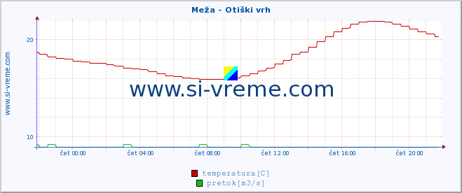 POVPREČJE :: Meža - Otiški vrh :: temperatura | pretok | višina :: zadnji dan / 5 minut.