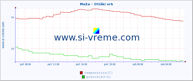 POVPREČJE :: Meža - Otiški vrh :: temperatura | pretok | višina :: zadnji dan / 5 minut.