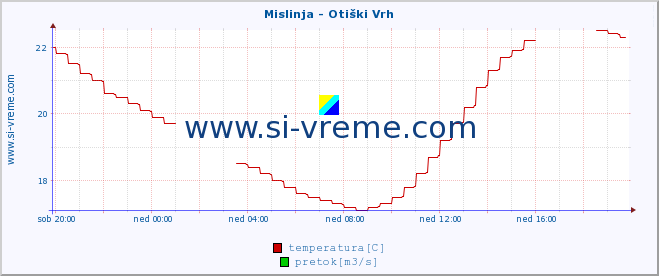 POVPREČJE :: Mislinja - Otiški Vrh :: temperatura | pretok | višina :: zadnji dan / 5 minut.