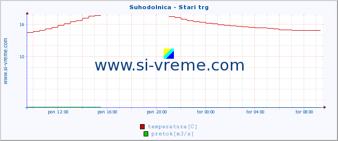 POVPREČJE :: Suhodolnica - Stari trg :: temperatura | pretok | višina :: zadnji dan / 5 minut.