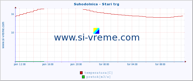 POVPREČJE :: Suhodolnica - Stari trg :: temperatura | pretok | višina :: zadnji dan / 5 minut.