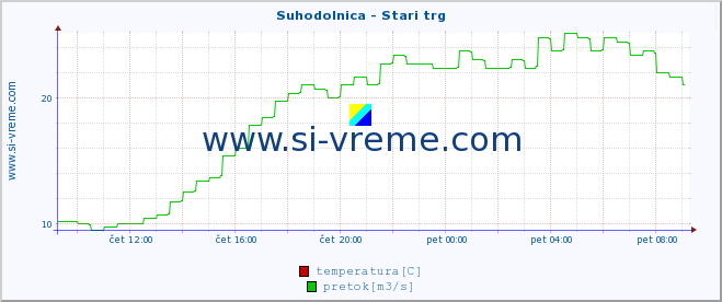 POVPREČJE :: Suhodolnica - Stari trg :: temperatura | pretok | višina :: zadnji dan / 5 minut.