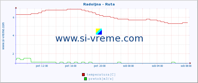 POVPREČJE :: Radoljna - Ruta :: temperatura | pretok | višina :: zadnji dan / 5 minut.