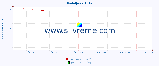 POVPREČJE :: Radoljna - Ruta :: temperatura | pretok | višina :: zadnji dan / 5 minut.