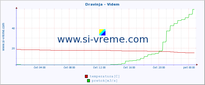 POVPREČJE :: Dravinja - Videm :: temperatura | pretok | višina :: zadnji dan / 5 minut.