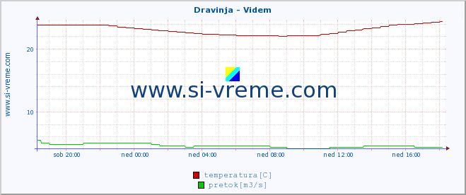 POVPREČJE :: Dravinja - Videm :: temperatura | pretok | višina :: zadnji dan / 5 minut.