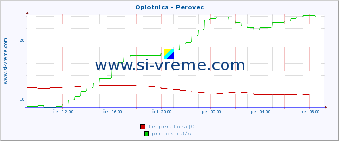 POVPREČJE :: Oplotnica - Perovec :: temperatura | pretok | višina :: zadnji dan / 5 minut.