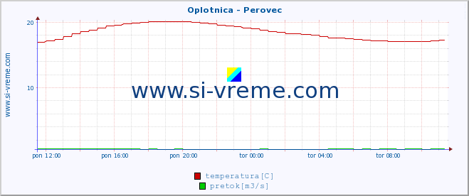 POVPREČJE :: Oplotnica - Perovec :: temperatura | pretok | višina :: zadnji dan / 5 minut.