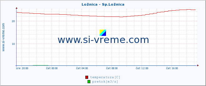 POVPREČJE :: Ložnica - Sp.Ložnica :: temperatura | pretok | višina :: zadnji dan / 5 minut.