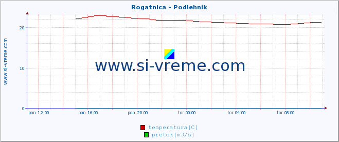 POVPREČJE :: Rogatnica - Podlehnik :: temperatura | pretok | višina :: zadnji dan / 5 minut.