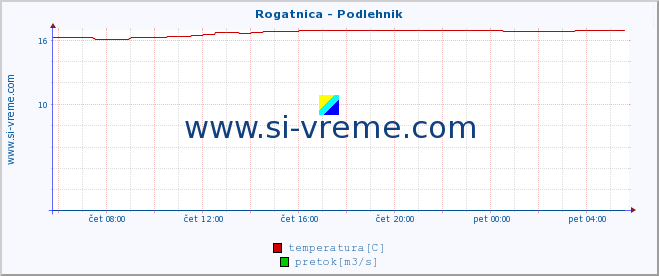 POVPREČJE :: Rogatnica - Podlehnik :: temperatura | pretok | višina :: zadnji dan / 5 minut.