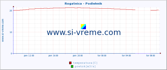 POVPREČJE :: Rogatnica - Podlehnik :: temperatura | pretok | višina :: zadnji dan / 5 minut.