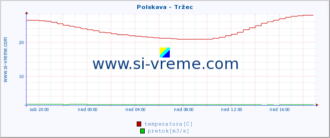 POVPREČJE :: Polskava - Tržec :: temperatura | pretok | višina :: zadnji dan / 5 minut.