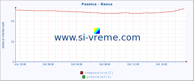 POVPREČJE :: Pesnica - Ranca :: temperatura | pretok | višina :: zadnji dan / 5 minut.