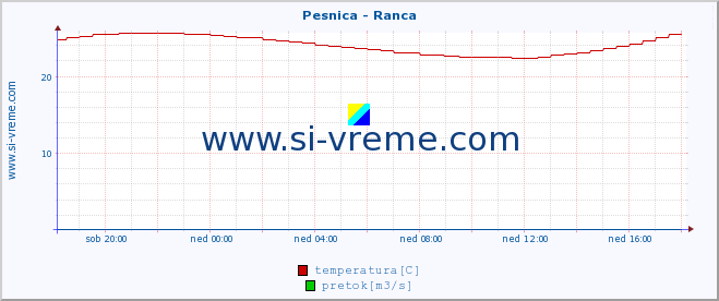 POVPREČJE :: Pesnica - Ranca :: temperatura | pretok | višina :: zadnji dan / 5 minut.