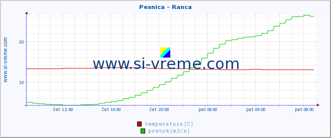 POVPREČJE :: Pesnica - Ranca :: temperatura | pretok | višina :: zadnji dan / 5 minut.