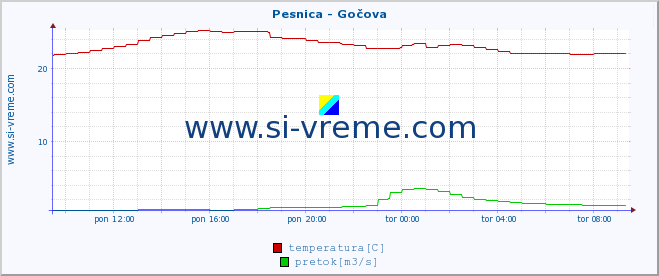 POVPREČJE :: Pesnica - Gočova :: temperatura | pretok | višina :: zadnji dan / 5 minut.