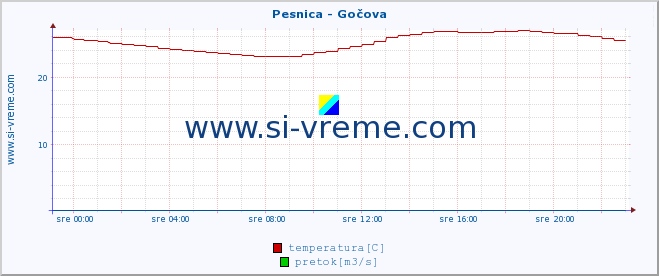 POVPREČJE :: Pesnica - Gočova :: temperatura | pretok | višina :: zadnji dan / 5 minut.