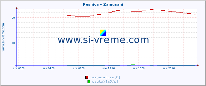 POVPREČJE :: Pesnica - Zamušani :: temperatura | pretok | višina :: zadnji dan / 5 minut.