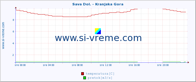 POVPREČJE :: Sava Dol. - Kranjska Gora :: temperatura | pretok | višina :: zadnji dan / 5 minut.