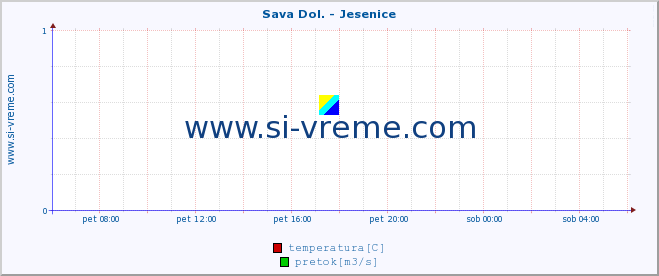 POVPREČJE :: Sava Dol. - Jesenice :: temperatura | pretok | višina :: zadnji dan / 5 minut.