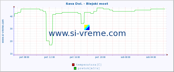 POVPREČJE :: Sava Dol. - Blejski most :: temperatura | pretok | višina :: zadnji dan / 5 minut.