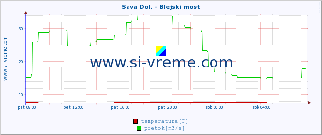 POVPREČJE :: Sava Dol. - Blejski most :: temperatura | pretok | višina :: zadnji dan / 5 minut.