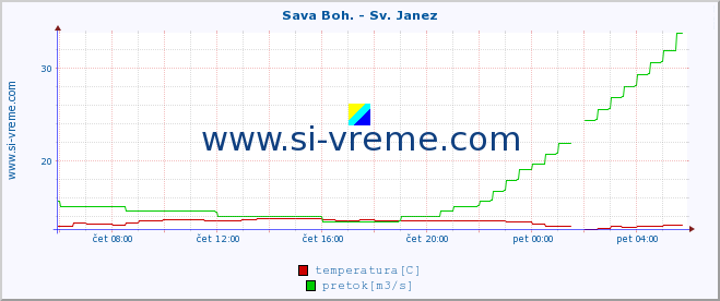 POVPREČJE :: Sava Boh. - Sv. Janez :: temperatura | pretok | višina :: zadnji dan / 5 minut.