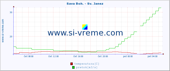 POVPREČJE :: Sava Boh. - Sv. Janez :: temperatura | pretok | višina :: zadnji dan / 5 minut.