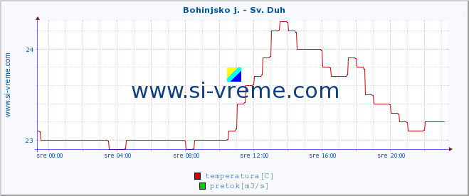 POVPREČJE :: Bohinjsko j. - Sv. Duh :: temperatura | pretok | višina :: zadnji dan / 5 minut.