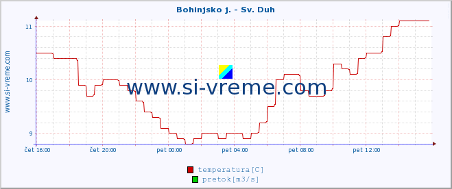 POVPREČJE :: Bohinjsko j. - Sv. Duh :: temperatura | pretok | višina :: zadnji dan / 5 minut.