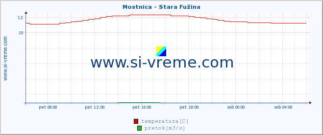 POVPREČJE :: Mostnica - Stara Fužina :: temperatura | pretok | višina :: zadnji dan / 5 minut.