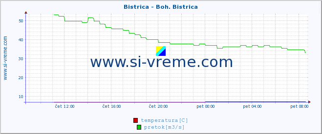 POVPREČJE :: Bistrica - Boh. Bistrica :: temperatura | pretok | višina :: zadnji dan / 5 minut.