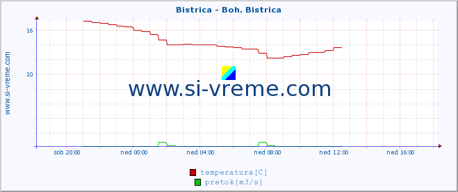 POVPREČJE :: Bistrica - Boh. Bistrica :: temperatura | pretok | višina :: zadnji dan / 5 minut.