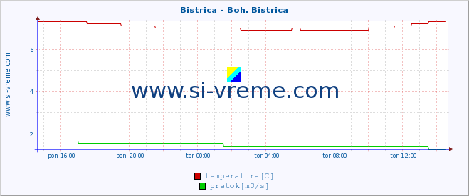 POVPREČJE :: Bistrica - Boh. Bistrica :: temperatura | pretok | višina :: zadnji dan / 5 minut.