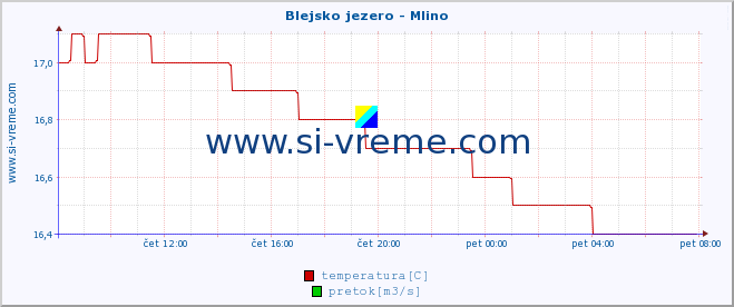 POVPREČJE :: Blejsko jezero - Mlino :: temperatura | pretok | višina :: zadnji dan / 5 minut.